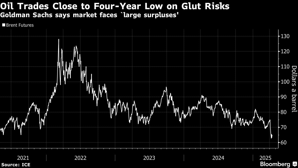 Goldman Sachs warns oil faces ‘large surpluses’ through 2026 - Moneyweb