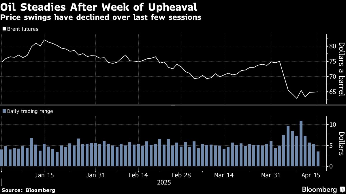 Oil edges higher with focus on tariff moves, US-Iran discussions - Moneyweb