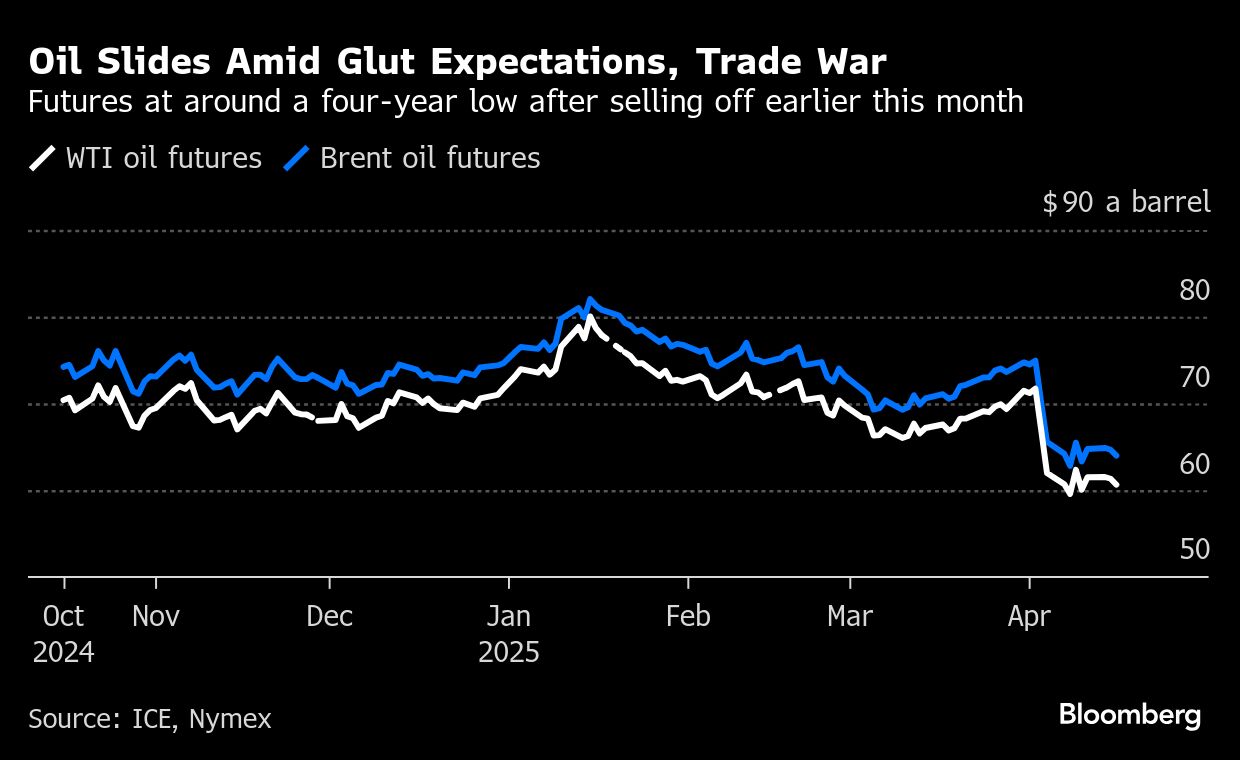 Oil slides with glut expectations and trade war souring outlook - Moneyweb