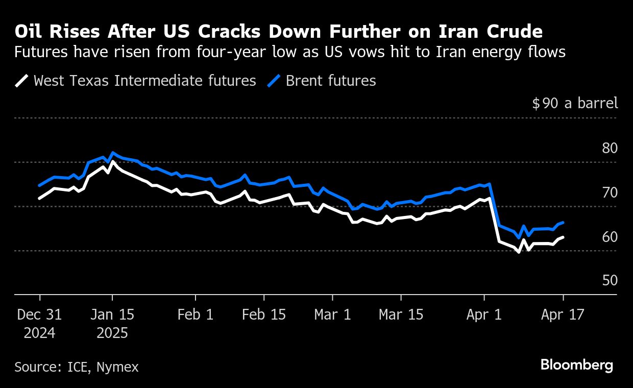 Oil rises a second day after US cracks down on Iranian supply - Moneyweb