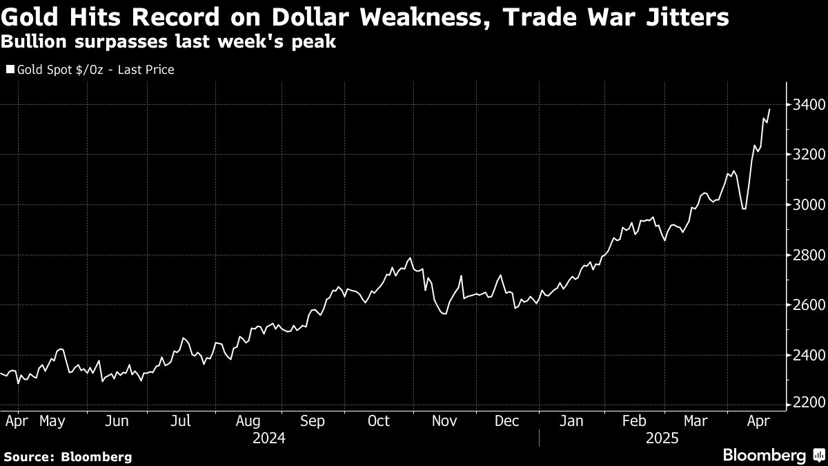 Gold hits record as dollar sags and trade war concerns persist - Moneyweb