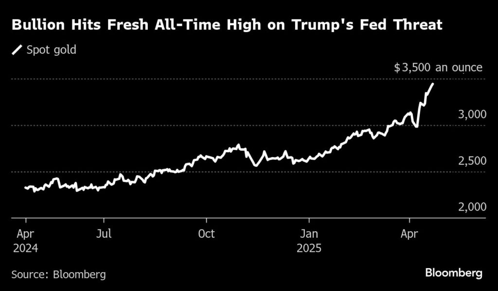 Gold hits $3 500 as Trump’s Fed broadside sparks flight to haven - Moneyweb