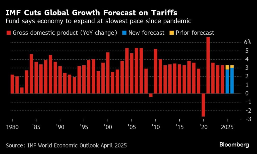 IMF slashes growth forecasts, warns trade war risks worsening outlook ...
