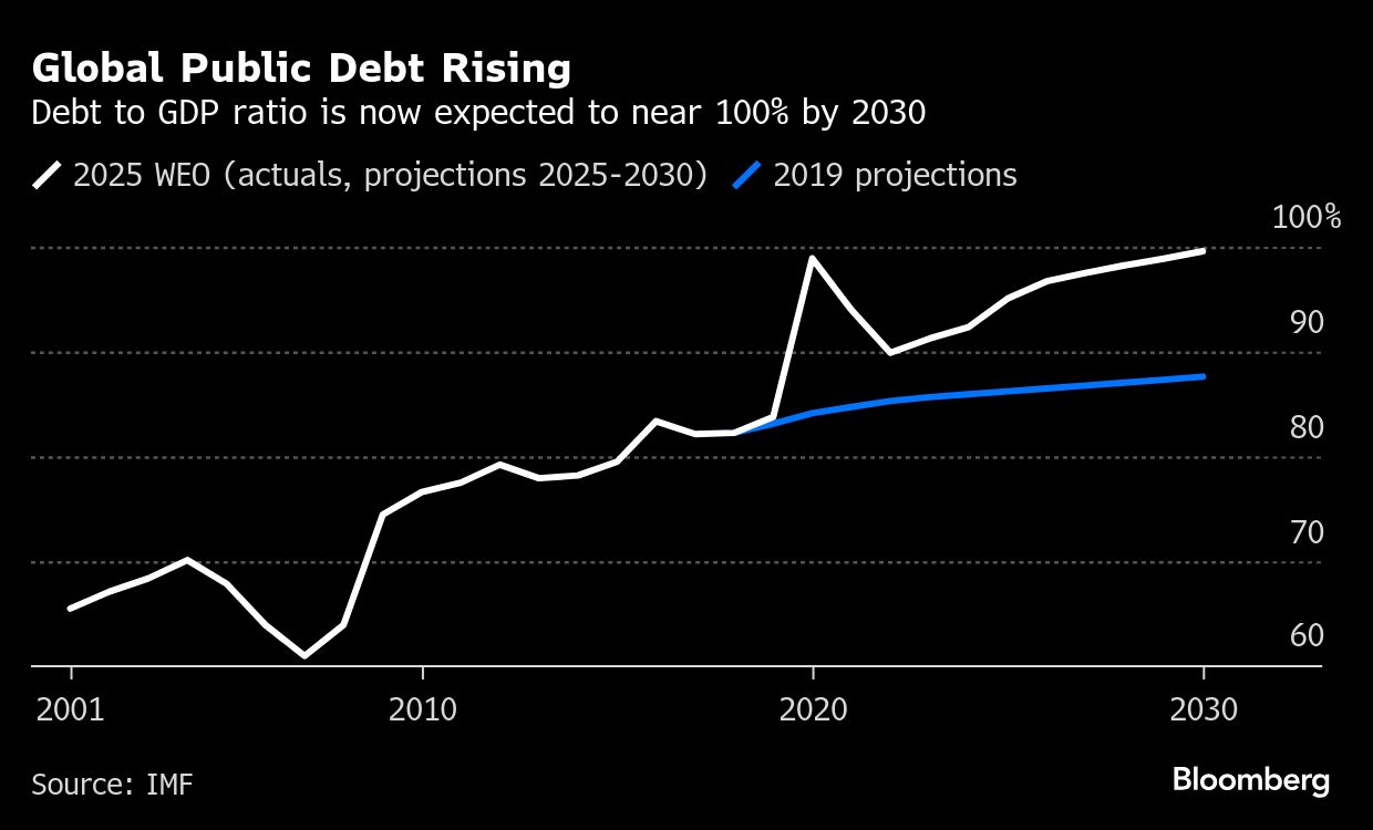 IMF warns of new global debt surge as economic growth weakens - Moneyweb