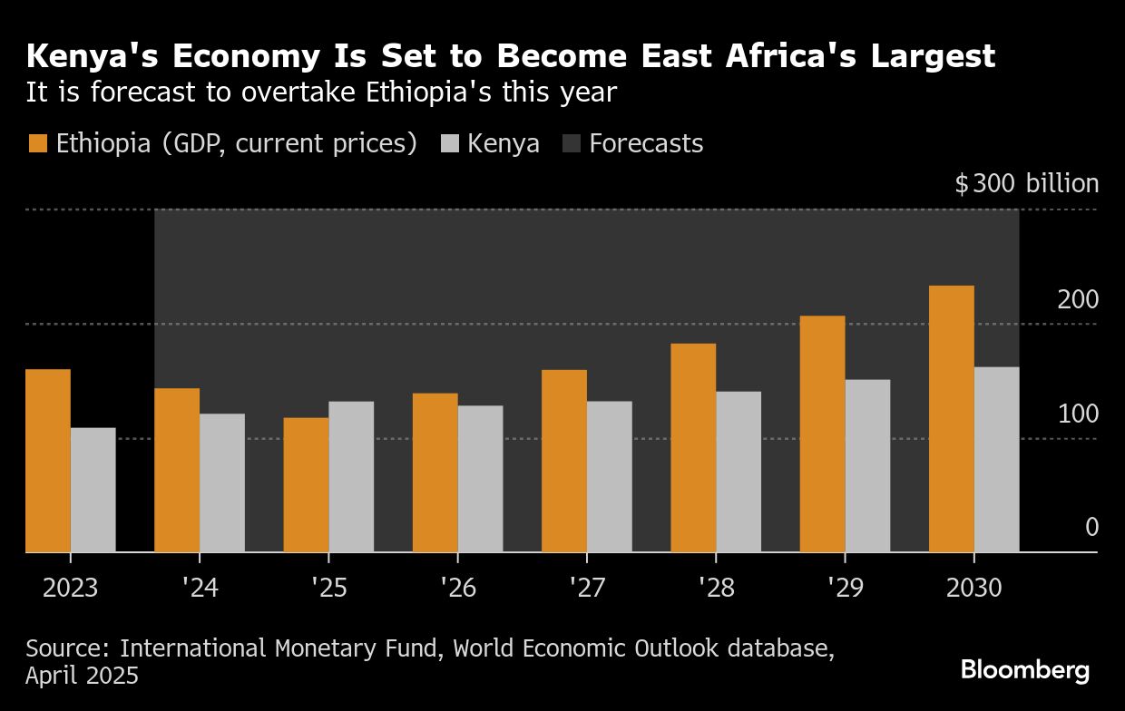 Kenya set to overtake Ethiopia as East Africa’s top economy - Moneyweb