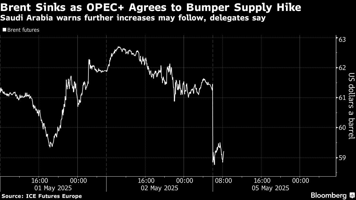 Oil sinks as OPEC+ supply surge threatens to swamp global market - Moneyweb