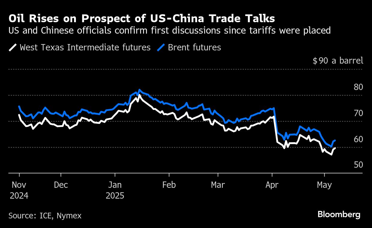 Oil extends gain with US and Chinese officials set to talk trade - Moneyweb