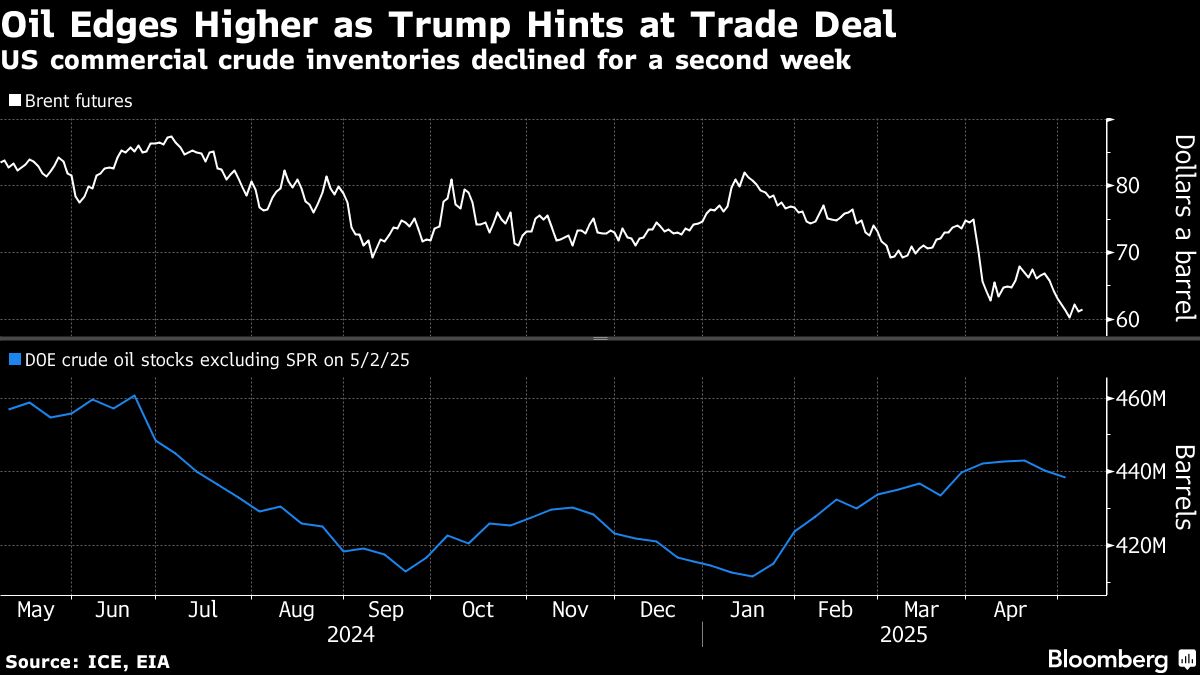 Oil edges higher as Trump signals announcement on trade deal - Moneyweb