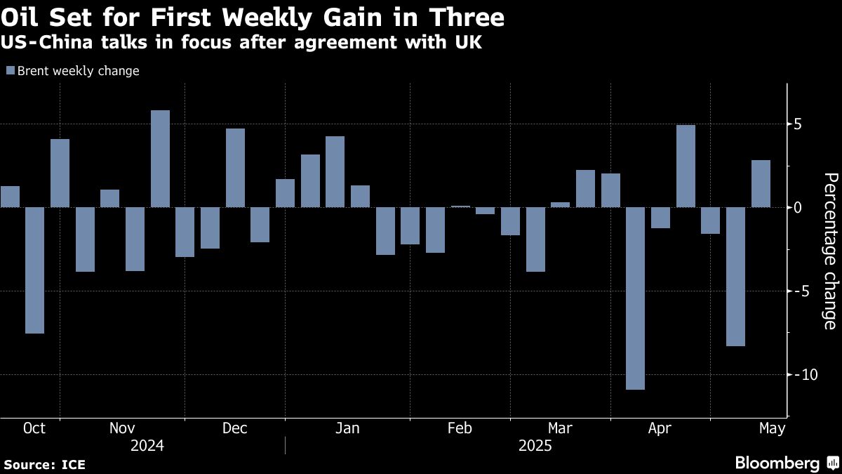 Oil holds gain with focus on US-China trade talks after UK deal - Moneyweb