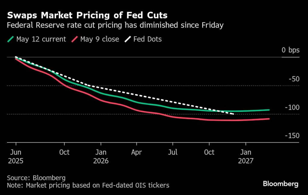 Traders see Fed cutting rates just twice in 2025 on cooling trade war ...
