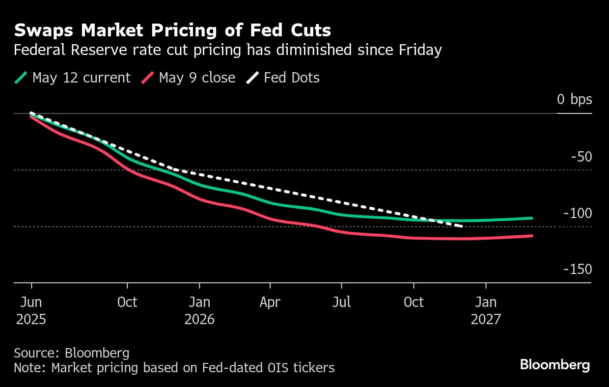 Traders see Fed cutting rates just twice in 2025 on cooling trade war ...