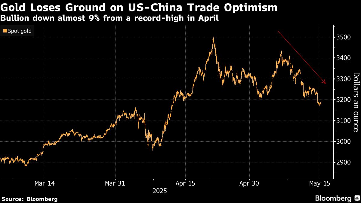 Gold falls as Fed rate-cut bets soften, haven demand ebbs - Moneyweb