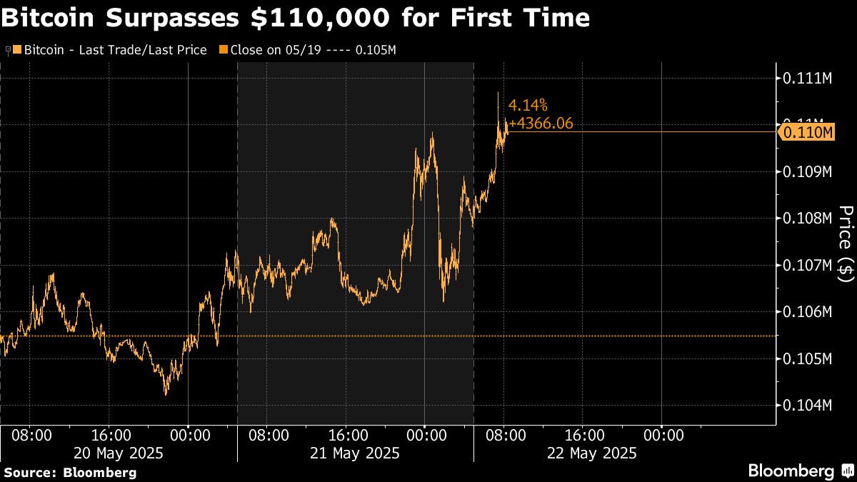 Bitcoin rally pushes biggest token further into record territory - Moneyweb