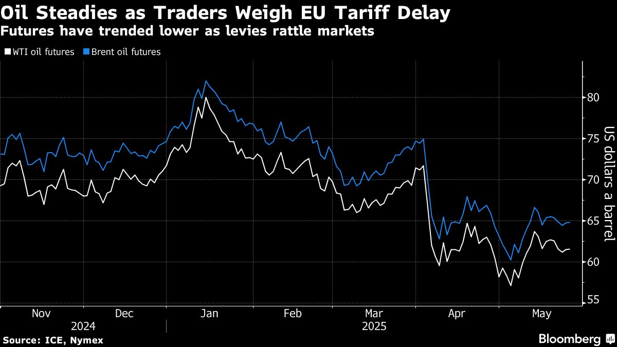 Oil steadies as traders weigh Trump’s tariff pledge on EU goods - Moneyweb