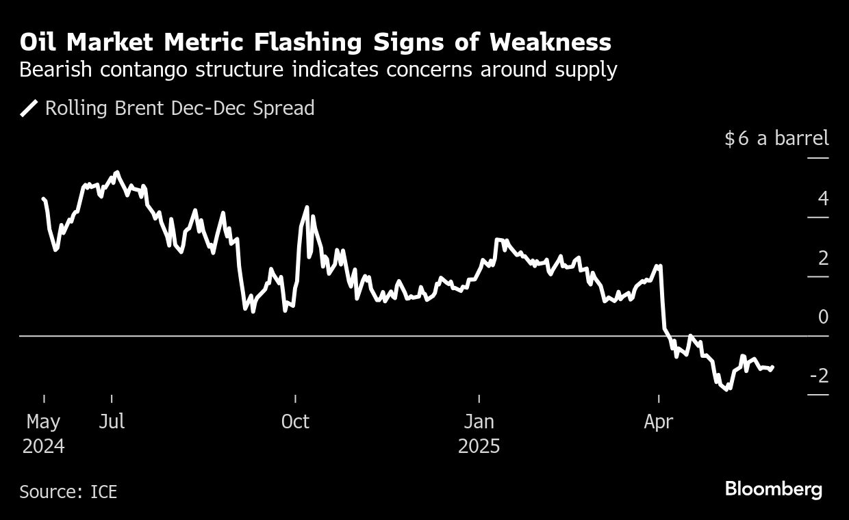 Oil climbs as traders weigh supply outlook, Russia sanctions - Moneyweb
