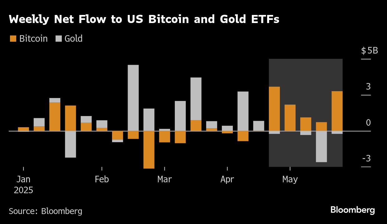 Bitcoin ETFs pull in $9bn as investors ditch gold holdings - Moneyweb
