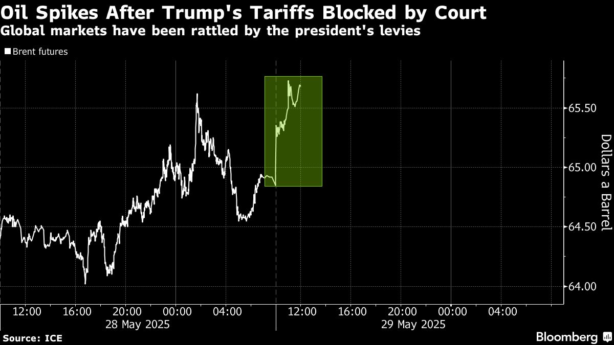 Oil climbs in risk-on mood as trade court blocks Trump’s tariffs - Moneyweb