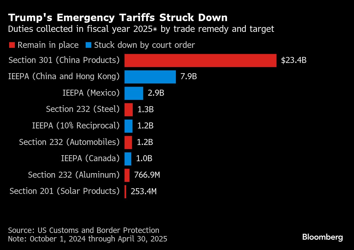 Trump’s trade strategy upended after court blocks global tariffs - Moneyweb