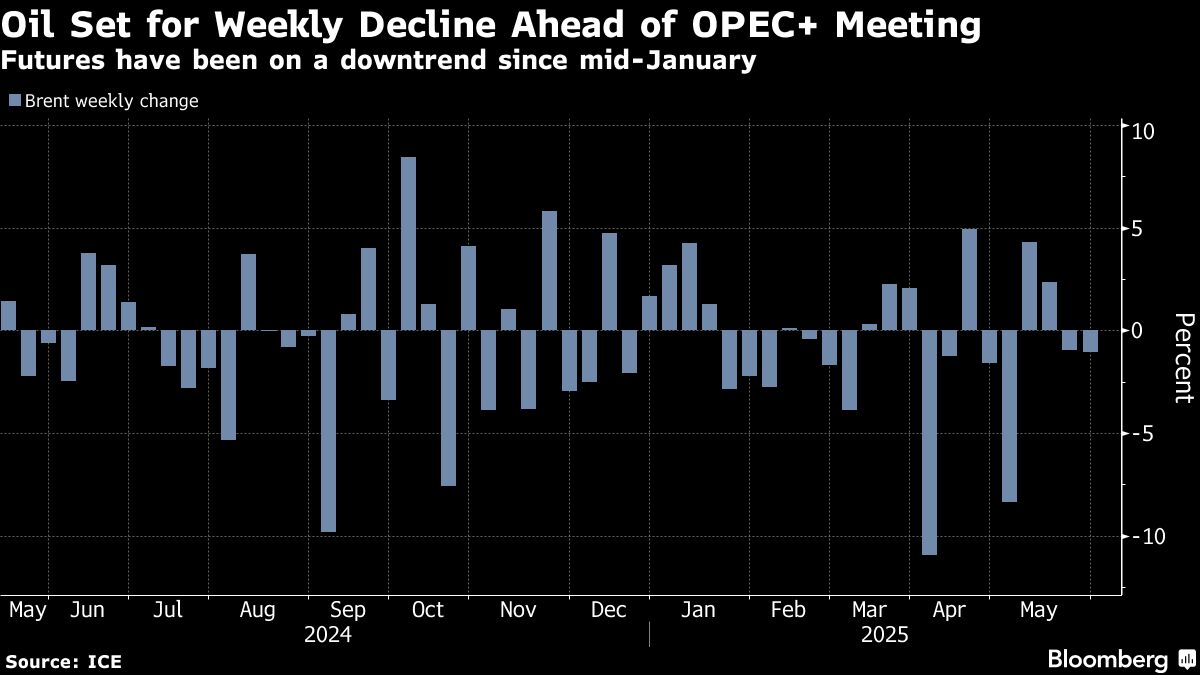 Oil poised for second weekly loss ahead of OPEC+ supply decision - Moneyweb