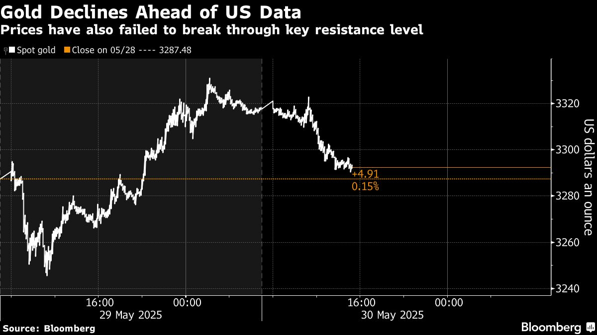 Gold falls as traders await US data for clues on tariff impacts - Moneyweb