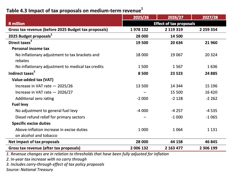 Threats of tax increases for next year with no real spending cuts ...