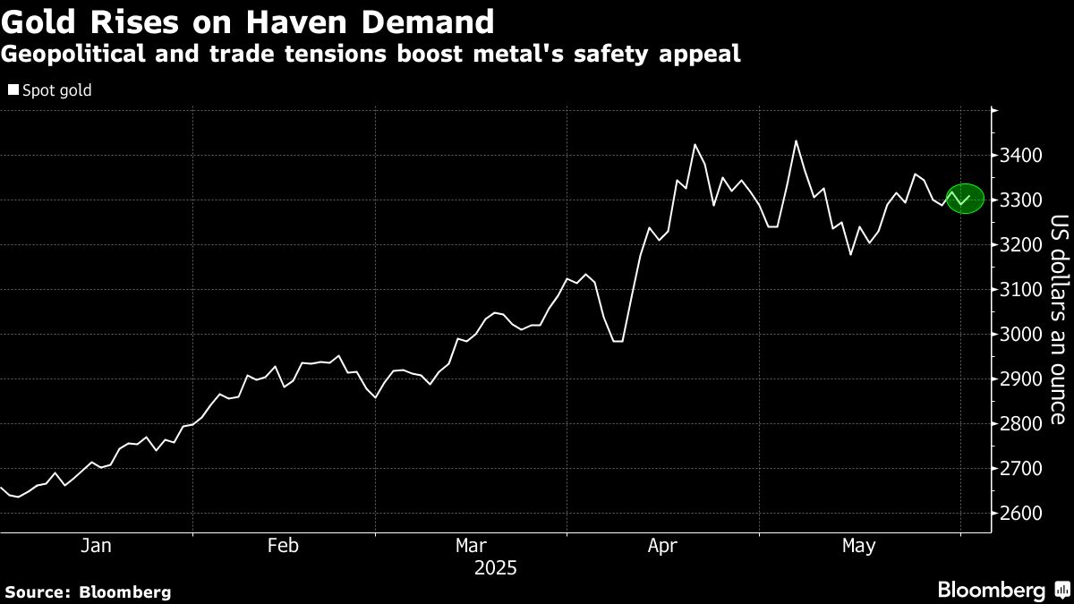 Gold climbs as rising geopolitical and trade tensions aid havens - Moneyweb