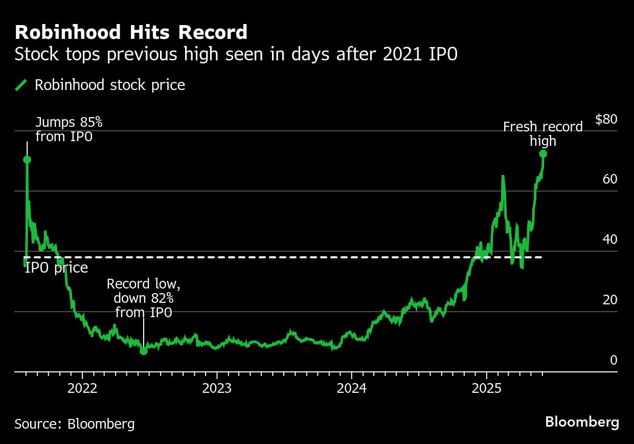 Robinhood shares ride crypto boom back to record highs - Moneyweb