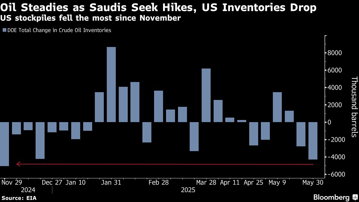 Oil holds decline as Saudi Arabia seeks more major output hikes - Moneyweb