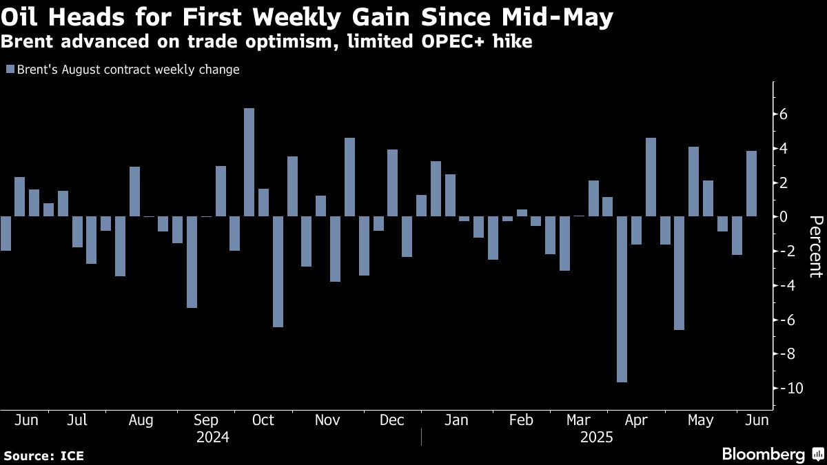 Oil holds gains after Trump-Xi call signals easing trade tension - Moneyweb