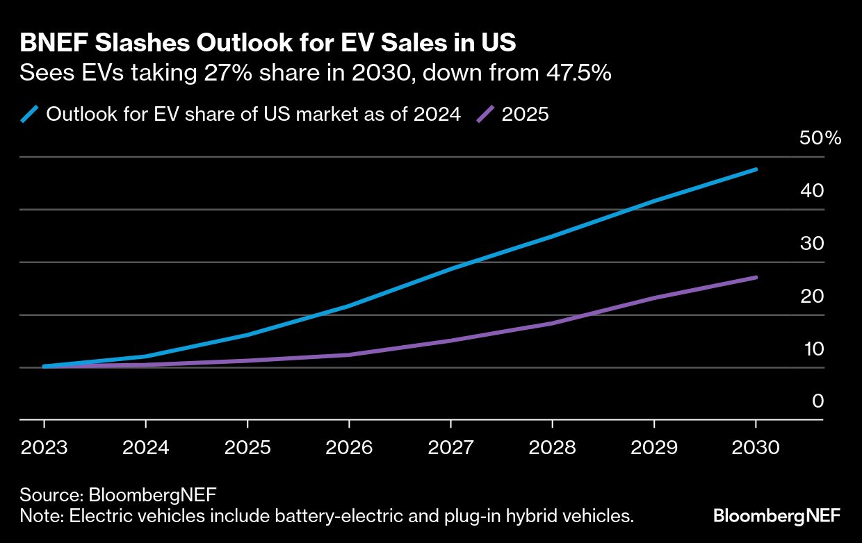 Trump is turning the US into an electric vehicle laggard - Moneyweb