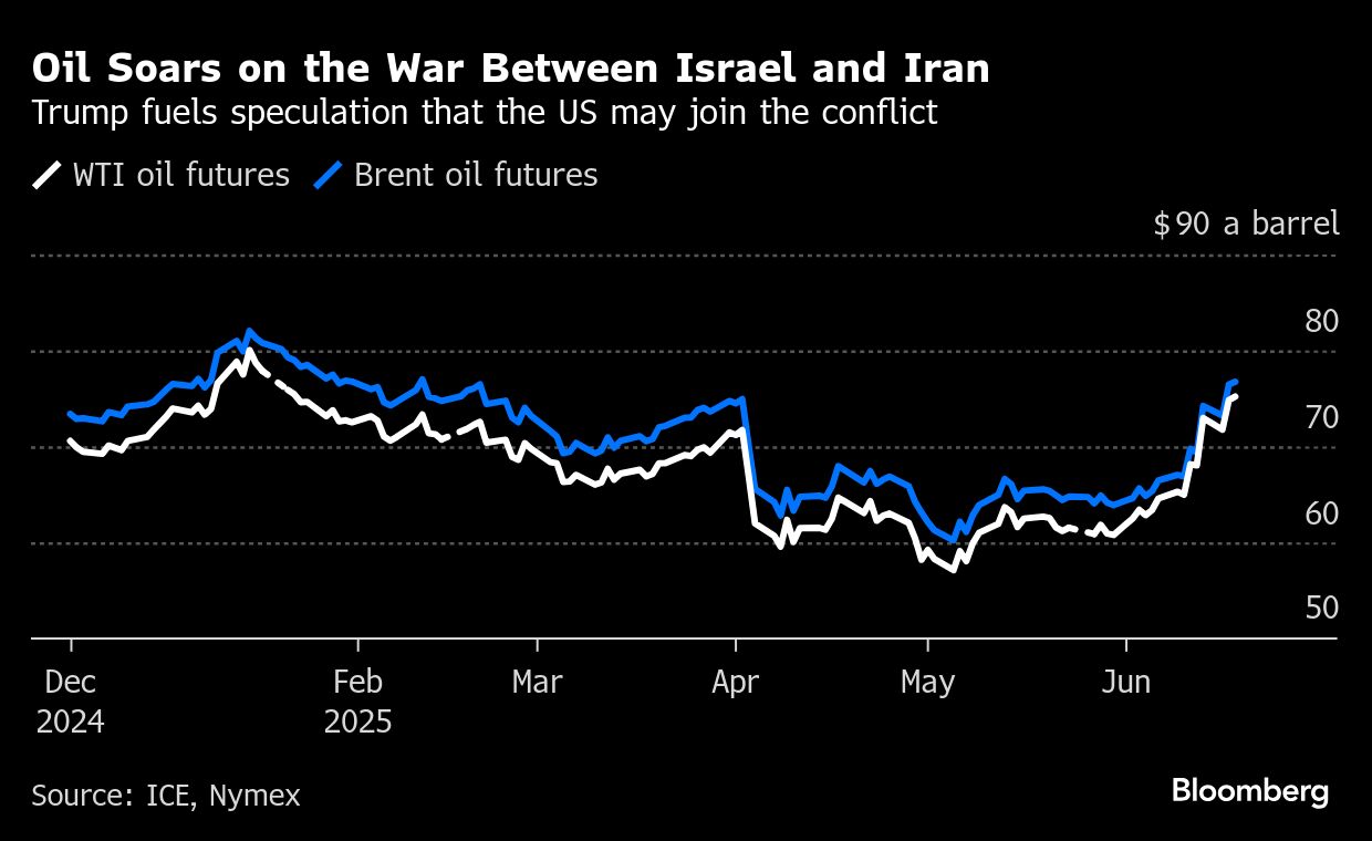 Oil steadies as Trump spurs concerns over Middle East escalation - Moneyweb