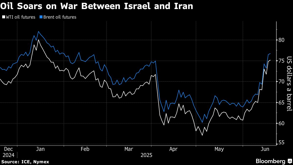 Oil rally builds as Middle East tensions deepen: Markets wrap - Moneyweb