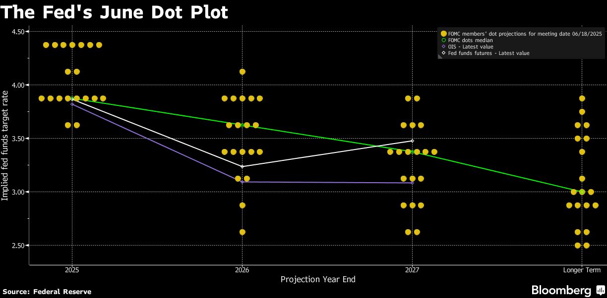 Fed officials hold rates again, still see two cuts by year end - Moneyweb