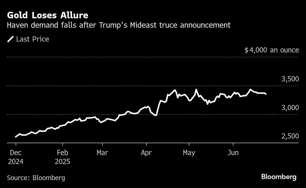 Gold falls as haven demand ebbs after Trump announces ceasefire - Moneyweb