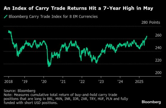 Carry trades, Bloomberg, EM currencies