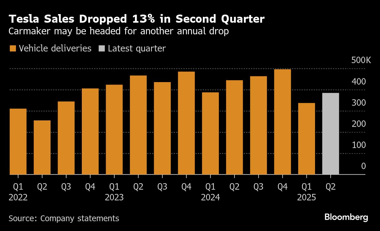 Tesla rallies on investors betting vehicle sales have bottomed - Moneyweb