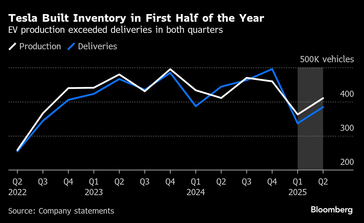 Tesla rallies on investors betting vehicle sales have bottomed - Moneyweb