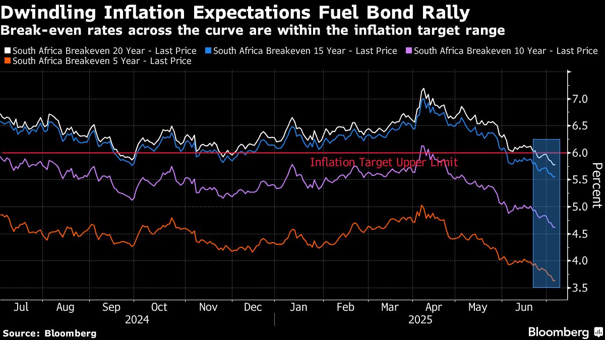 Vanishing inflation expectations fuel South African bond rally - Moneyweb