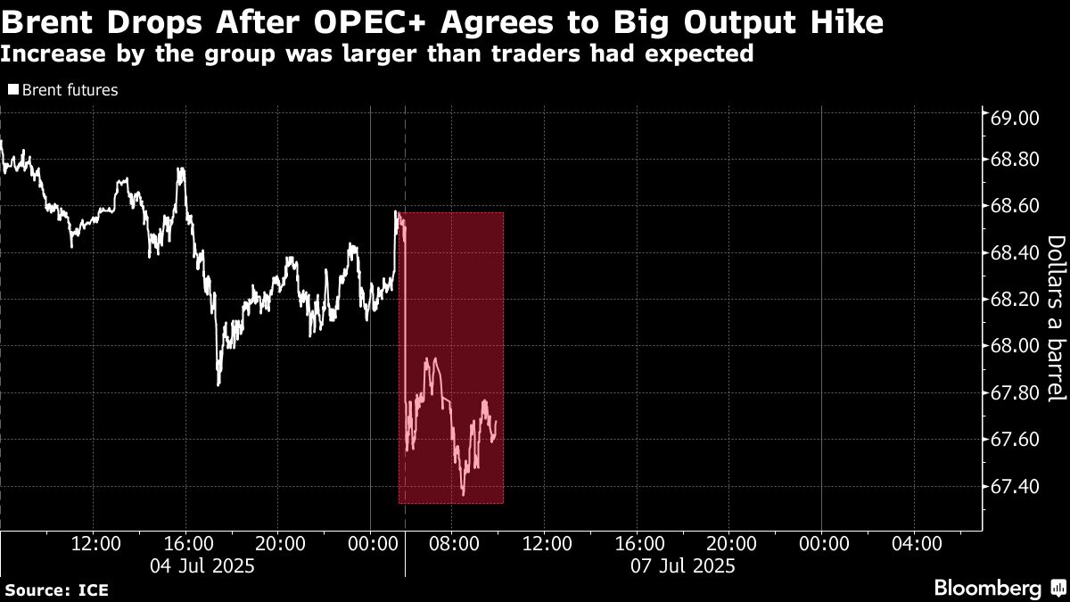 Oil drops as larger OPEC+ supply increase raises glut concerns - Moneyweb