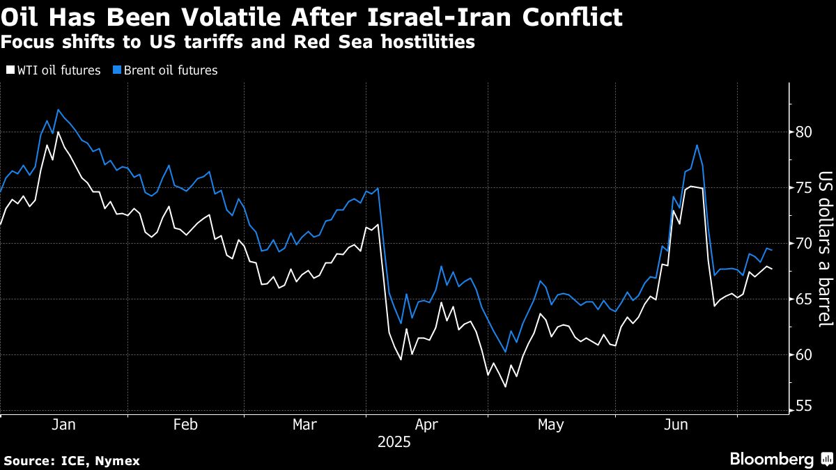 Oil dips as traders take stock of US tariffs and OPEC+ shift - Moneyweb