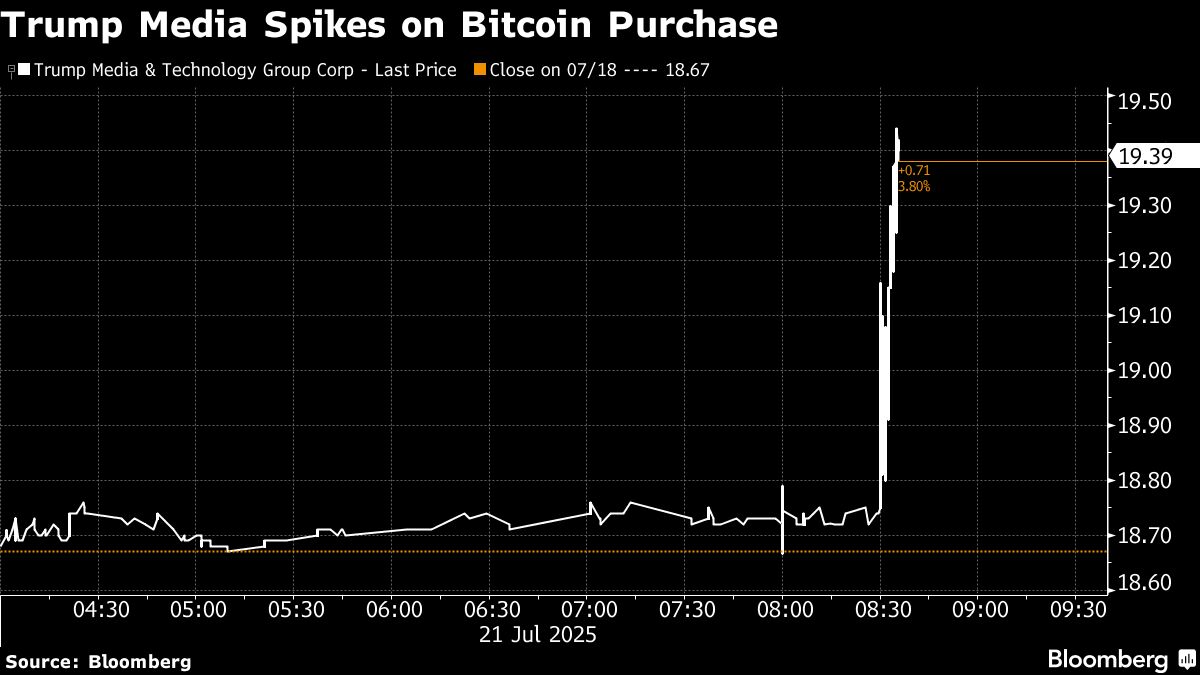 Trump media buys $2bn in bitcoin for crypto treasury plan - Moneyweb