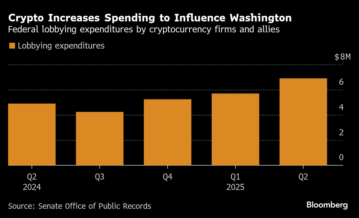 Crypto industry boosted lobbying to pass coveted stablecoin bill - Moneyweb