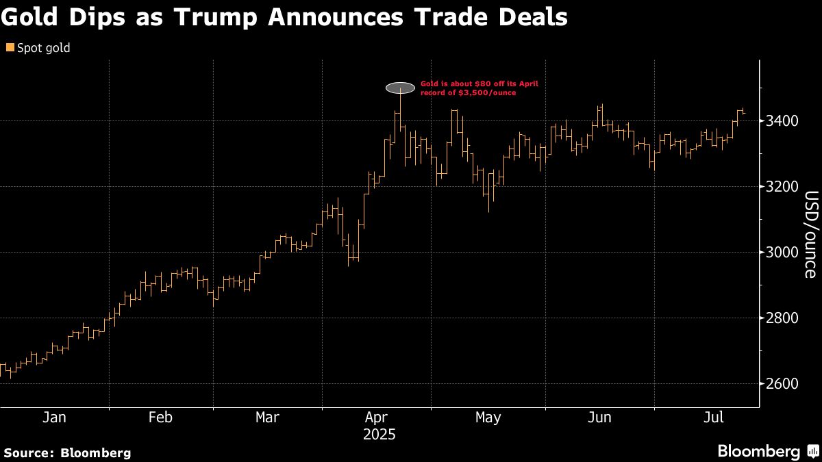 Gold slips with focus on US trade talk progress after Japan deal - Moneyweb