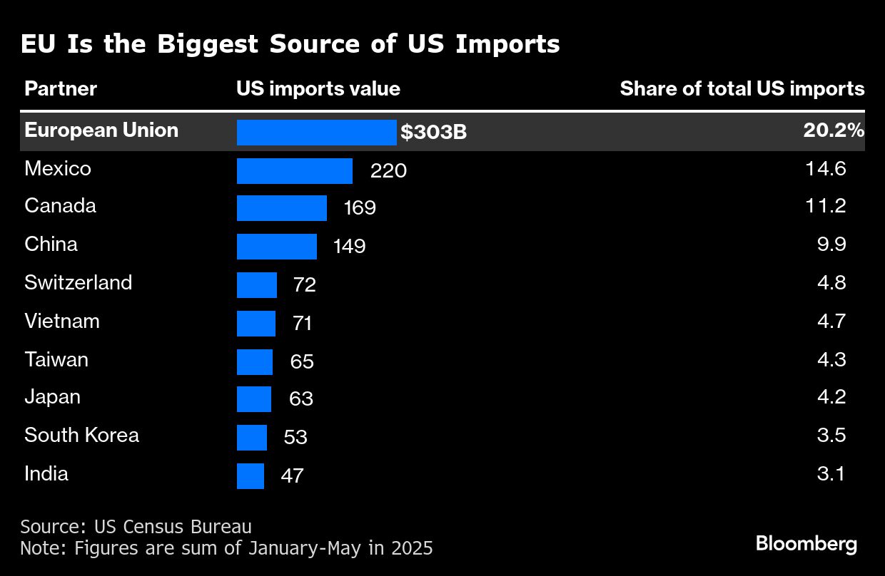 EU reaches tariff deal with US to avert painful trade blow - Moneyweb