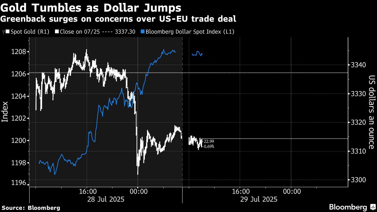 Gold holds drop as investors clear decks for Fed, data and trade - Moneyweb