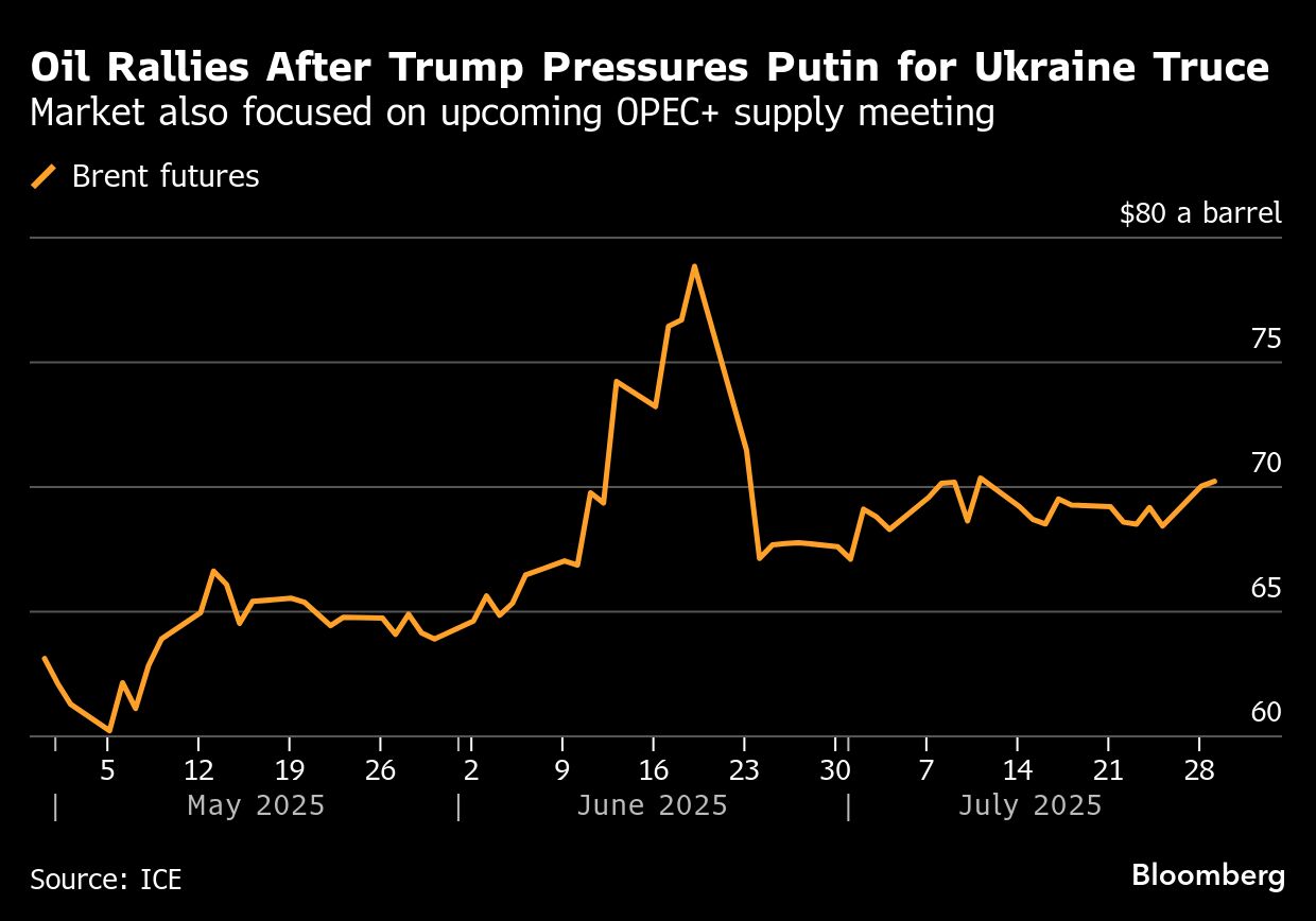 Oil extends gain on Russia supply worries as Trump ups pressure - Moneyweb
