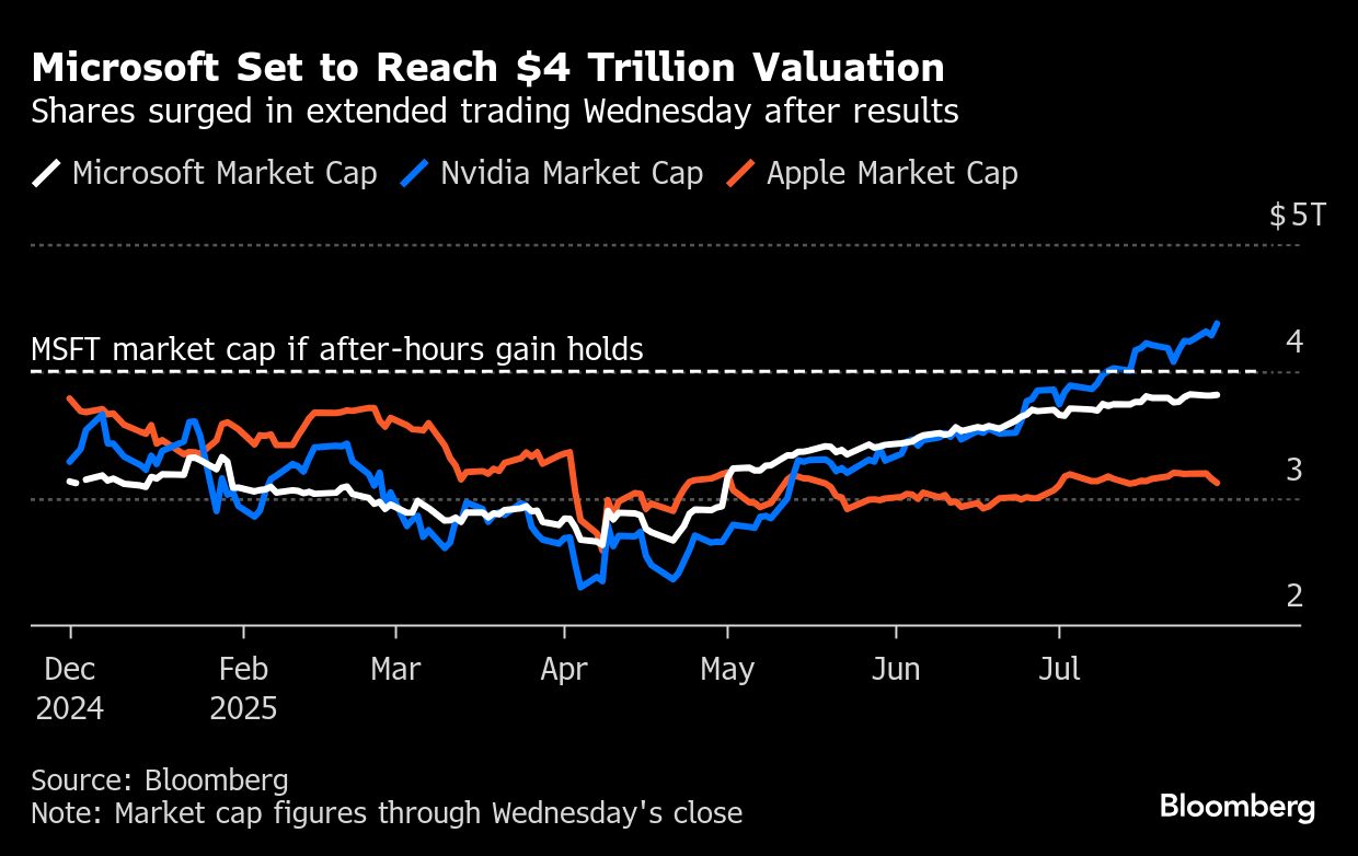 Microsoft set to hit $4trn market cap after earnings beat - Moneyweb