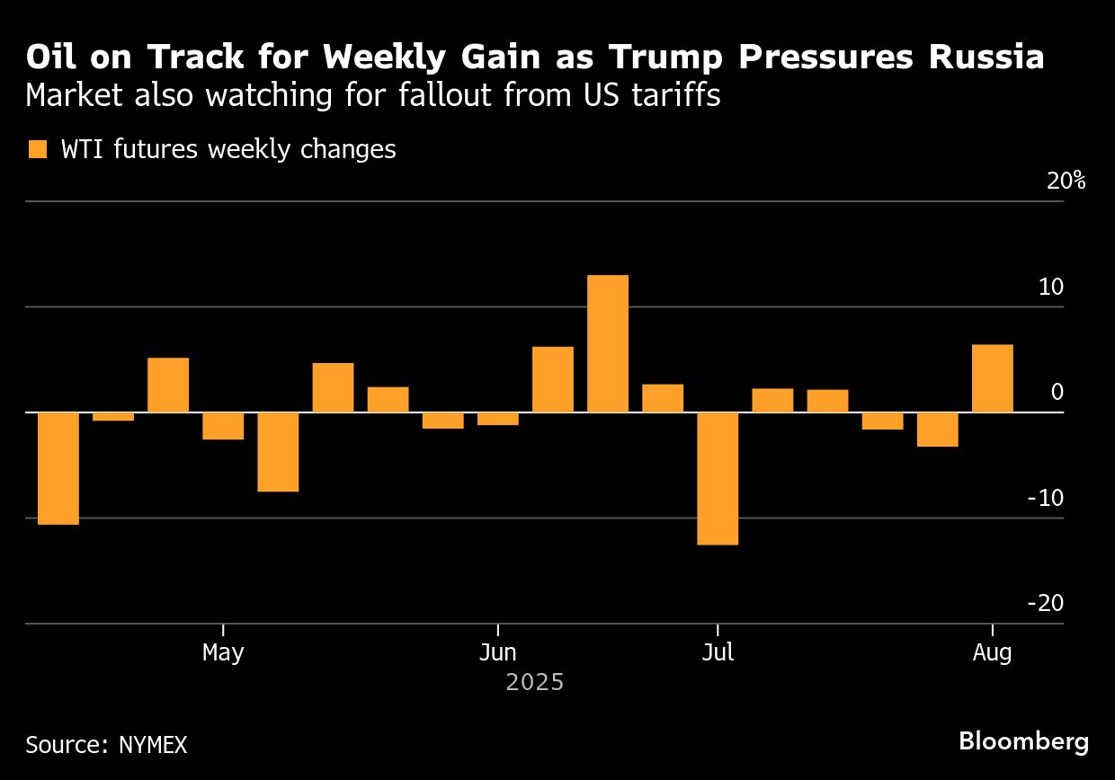 Oil heads for weekly gain as traders focus on Russia, US tariffs - Moneyweb