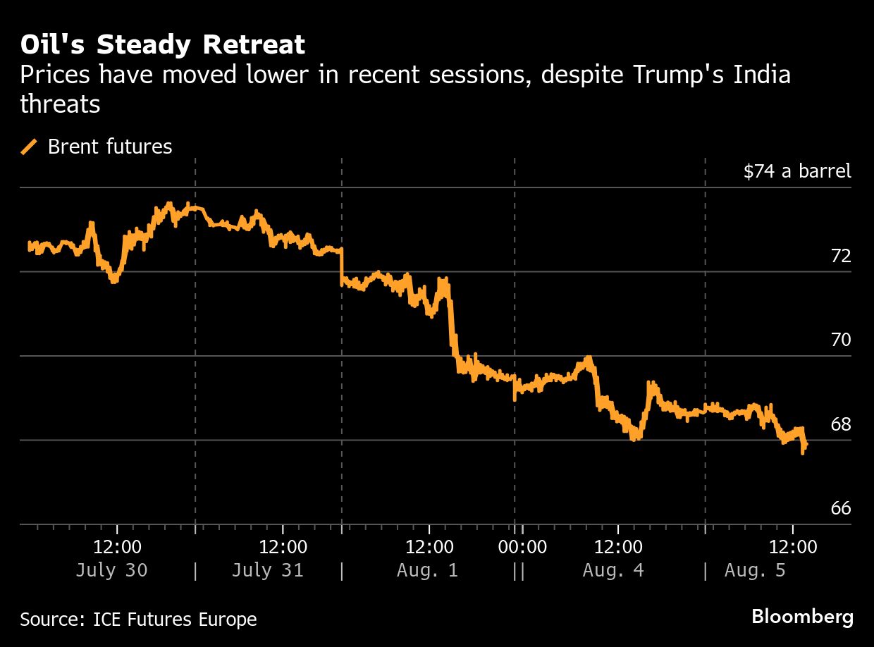 Oil falls as traders weigh Trump’s latest India tariffs threat - Moneyweb
