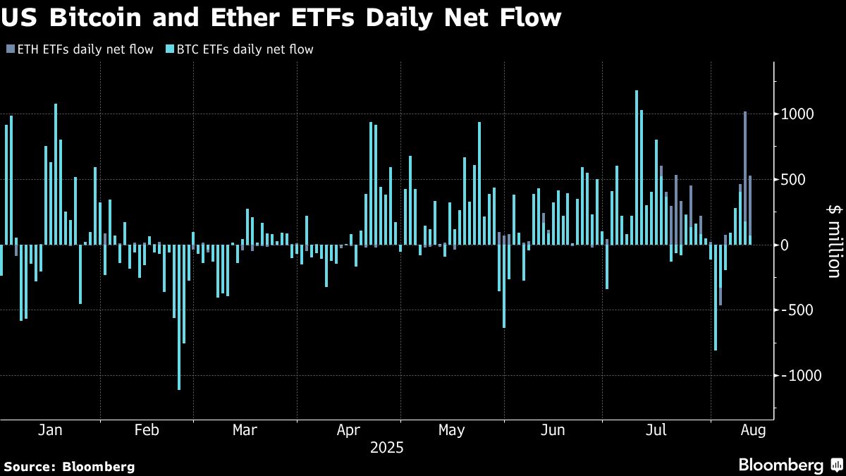 Bitcoin, ether near record highs as treasury play keeps growing - Moneyweb